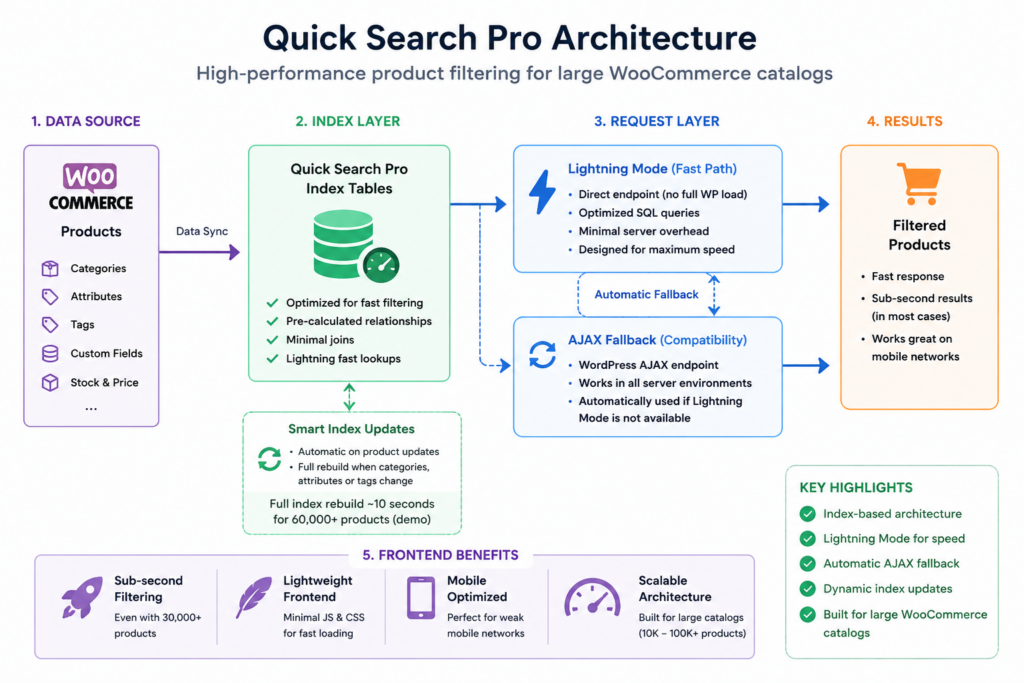 Quick Search Pro architecture using index tables, Lightning Mode, Ajax fallback, and lightweight WooCommerce filtering